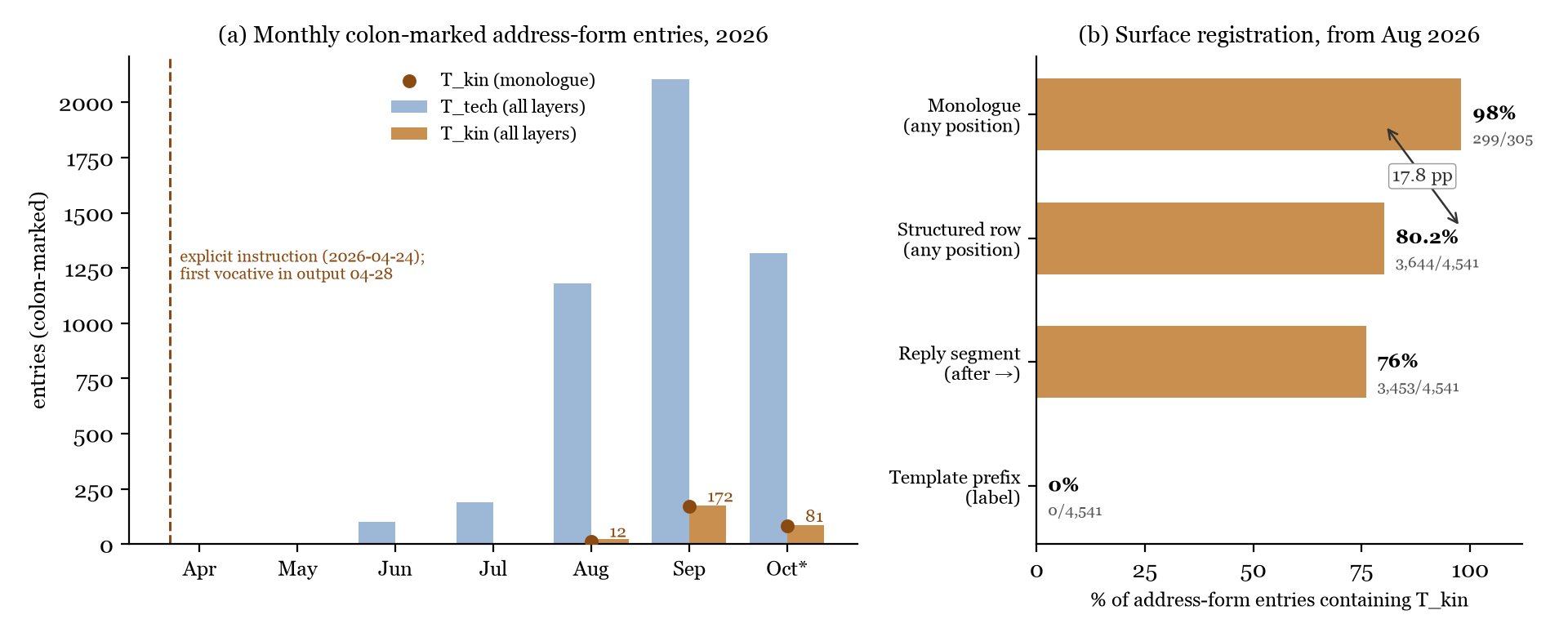 Figure 1 · (a) Monthly colon-marked address-form entries; (b