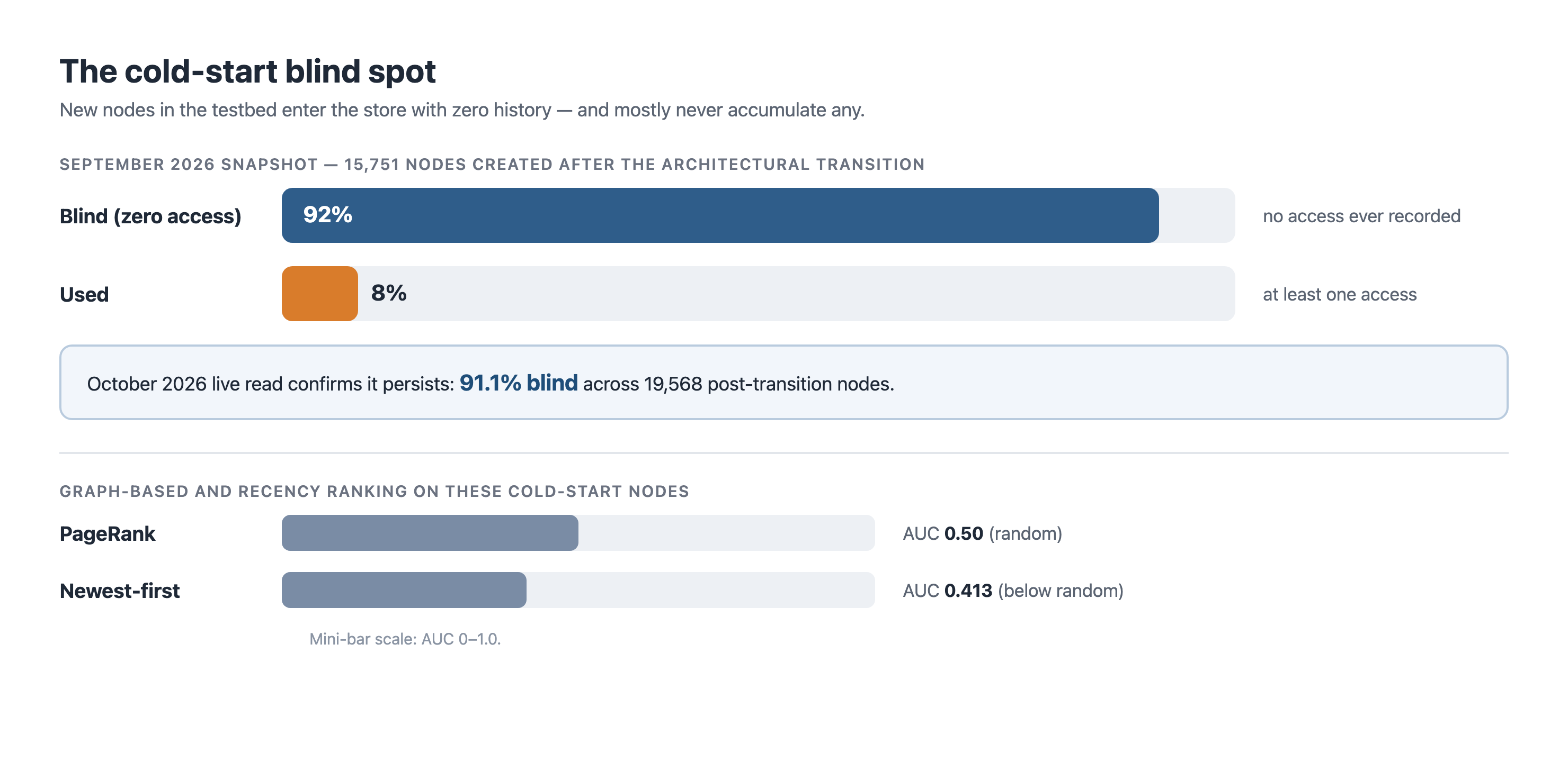 The cold-start blind spot: most nodes created after an archi