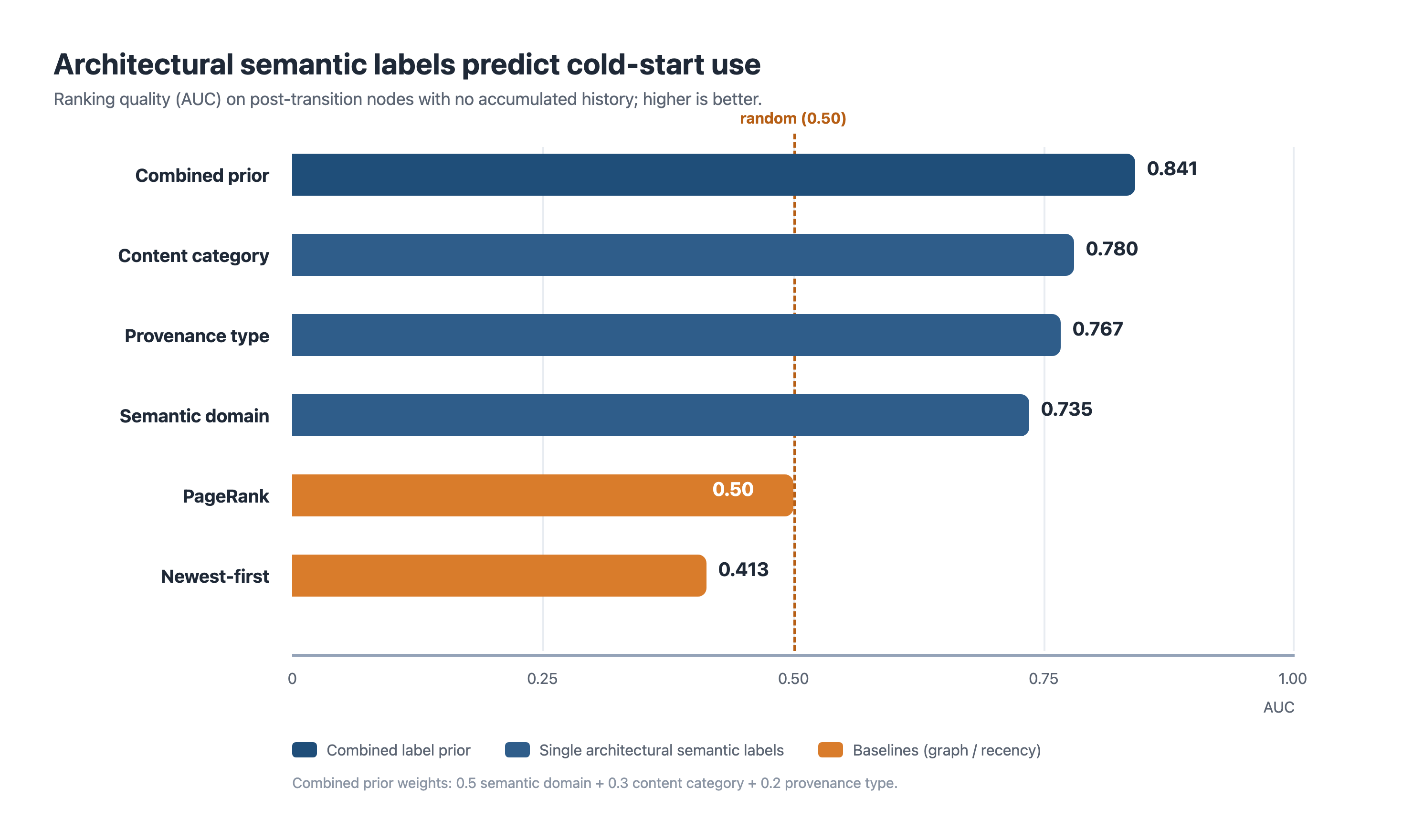 Label prior vs. text and recency baselines at cold-start.