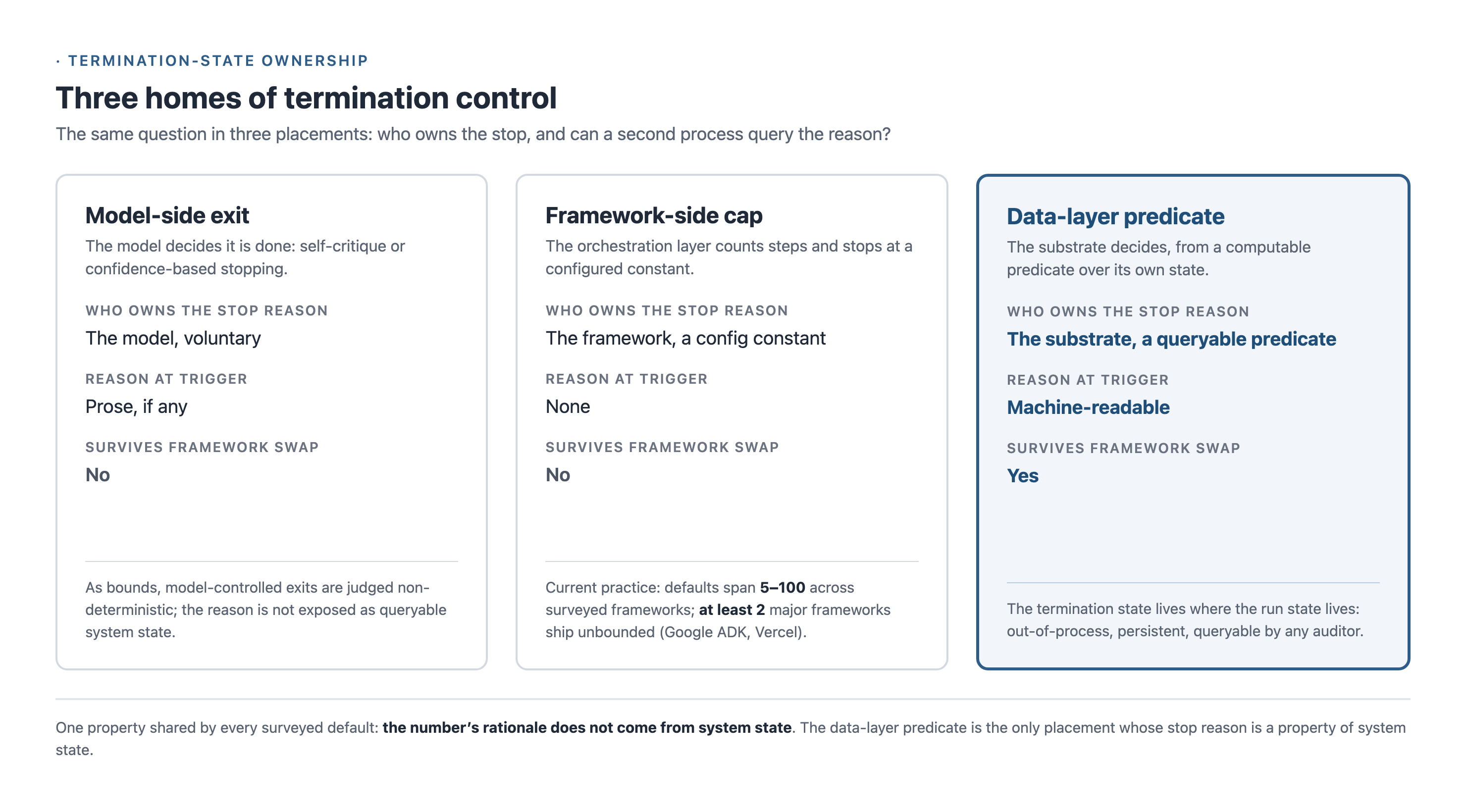Termination control has three homes; only one makes the stop
