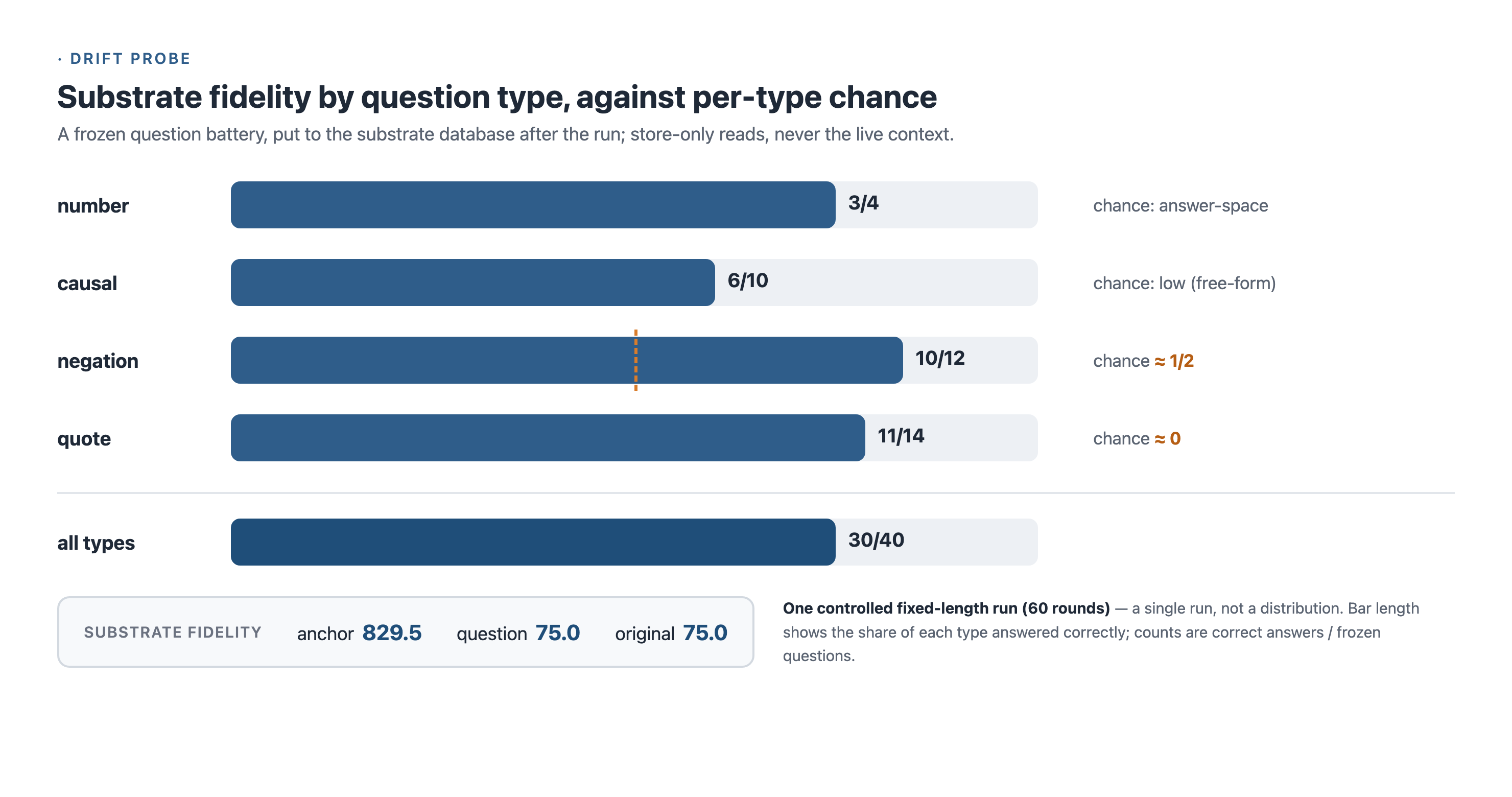 Post-run substrate fidelity by question type, against per-ty