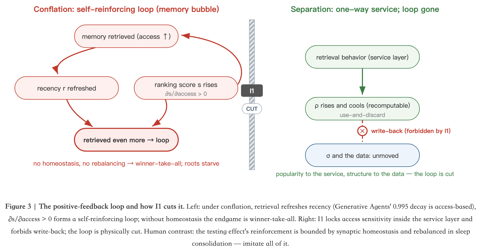 Figure 3: positive-feedback loop